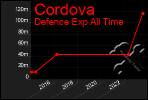 Total Graph of Cordova