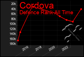 Total Graph of Cordova