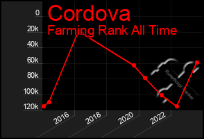 Total Graph of Cordova