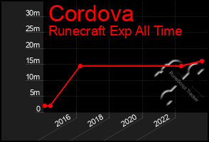 Total Graph of Cordova