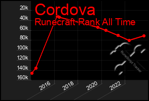 Total Graph of Cordova