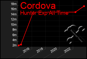 Total Graph of Cordova