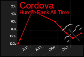 Total Graph of Cordova