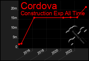 Total Graph of Cordova