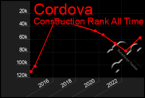 Total Graph of Cordova