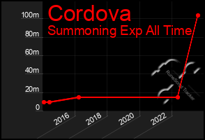 Total Graph of Cordova