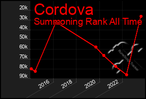 Total Graph of Cordova