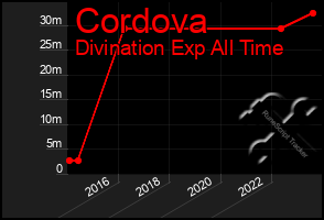 Total Graph of Cordova