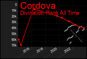 Total Graph of Cordova