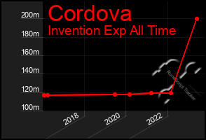 Total Graph of Cordova