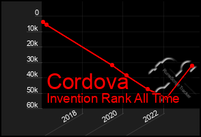 Total Graph of Cordova