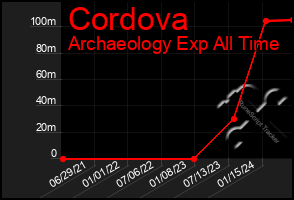 Total Graph of Cordova