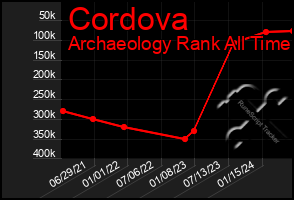 Total Graph of Cordova