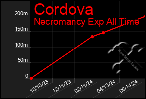 Total Graph of Cordova