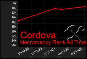 Total Graph of Cordova