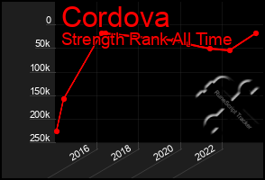 Total Graph of Cordova