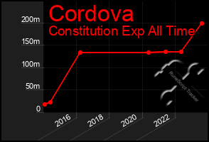 Total Graph of Cordova