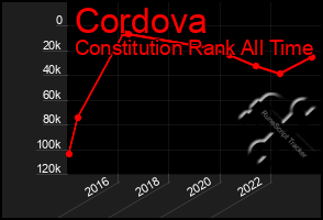 Total Graph of Cordova