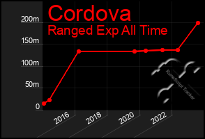 Total Graph of Cordova