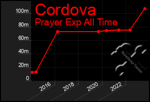 Total Graph of Cordova