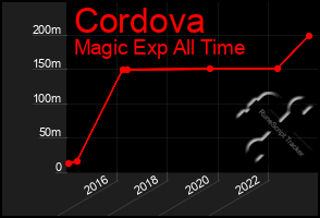 Total Graph of Cordova