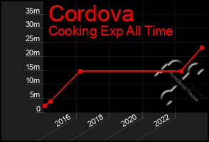 Total Graph of Cordova