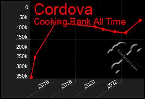 Total Graph of Cordova