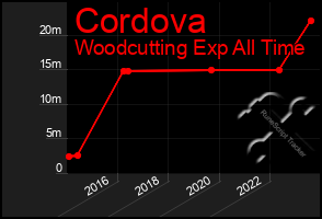 Total Graph of Cordova