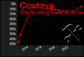 Total Graph of Cordova