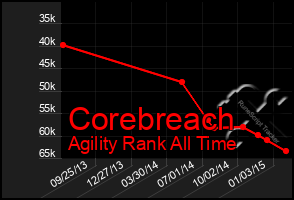 Total Graph of Corebreach