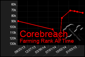 Total Graph of Corebreach