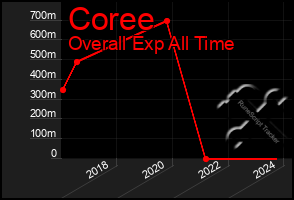 Total Graph of Coree