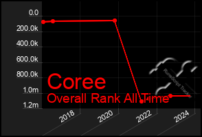 Total Graph of Coree