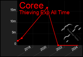 Total Graph of Coree