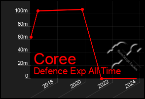 Total Graph of Coree