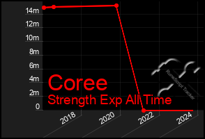 Total Graph of Coree