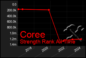 Total Graph of Coree