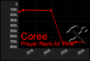 Total Graph of Coree