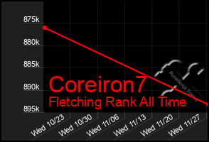 Total Graph of Coreiron7