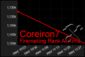 Total Graph of Coreiron7