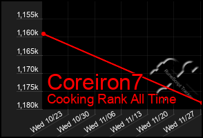 Total Graph of Coreiron7