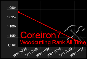 Total Graph of Coreiron7