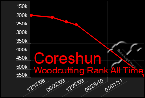 Total Graph of Coreshun