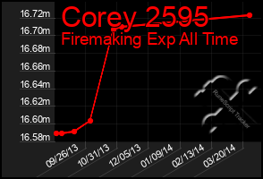 Total Graph of Corey 2595