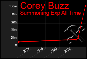 Total Graph of Corey Buzz