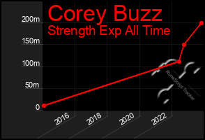Total Graph of Corey Buzz