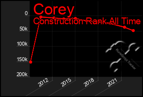 Total Graph of Corey