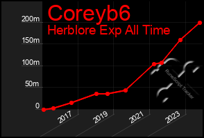 Total Graph of Coreyb6