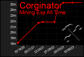 Total Graph of Corginator