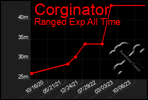 Total Graph of Corginator
